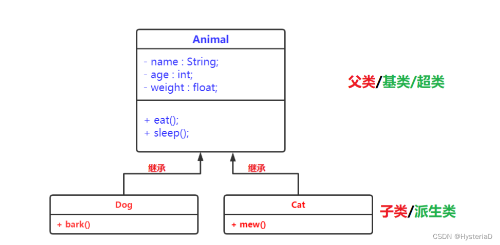 Java书写继承 java实现继承_jvm_02