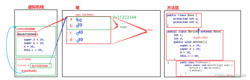 Java书写继承 java实现继承_父类_07