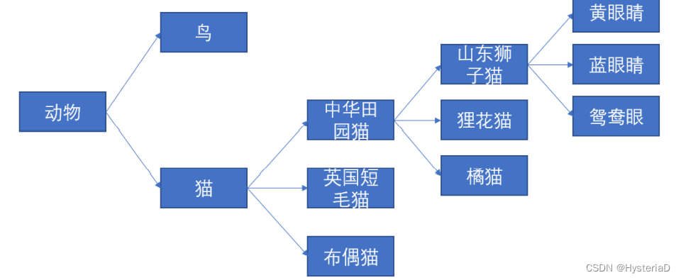 Java书写继承 java实现继承_Java书写继承_13