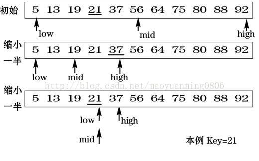 Java二分查找法的实现 二分查找 java_空间复杂度