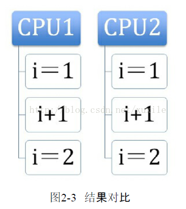 Java原子操作语句 java中的原子操作_共享变量_02