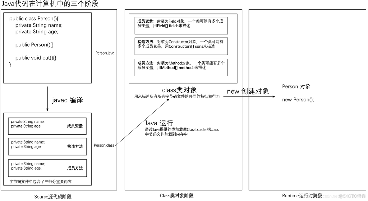 Java反射原理与 java反射理解_Java反射原理与