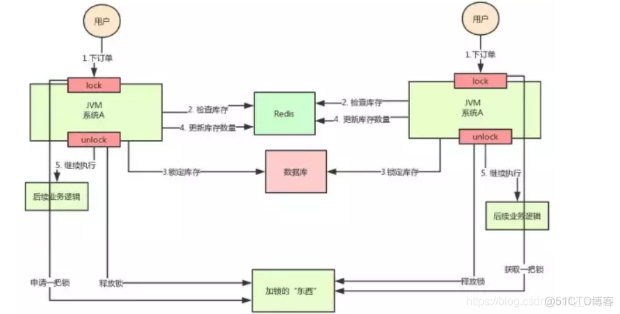 Java商品自动下架解决方案 java商品超卖_redis