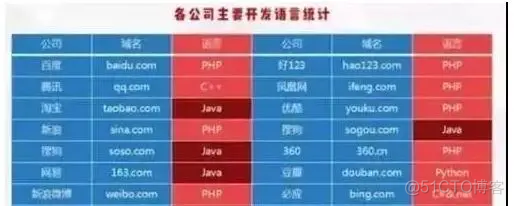 Java在传统行业怎么样 java行业现状_大数据_02