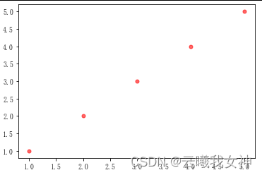 Matplotlib 散点图、柱形图、饼图绘制_数组