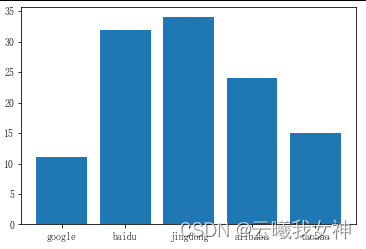 Matplotlib 散点图、柱形图、饼图绘制_数组_03