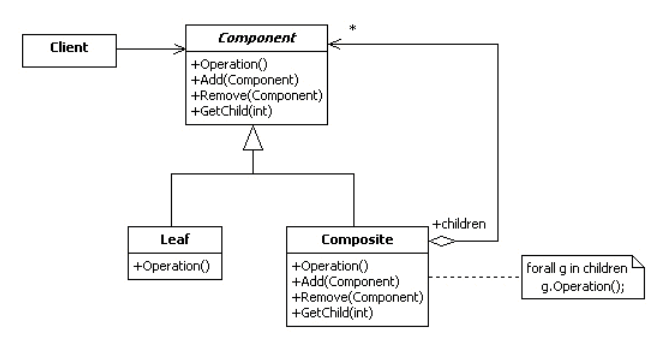 Java实现组合 java组合对象_子节点