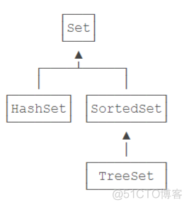 Java的容器大全 java容器都有哪些_链表_03