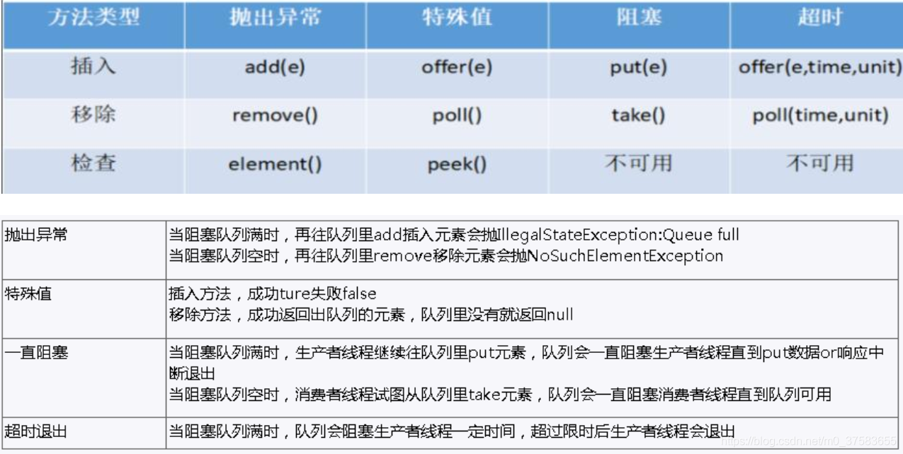 Java的并发修改异常 juc java并发_java