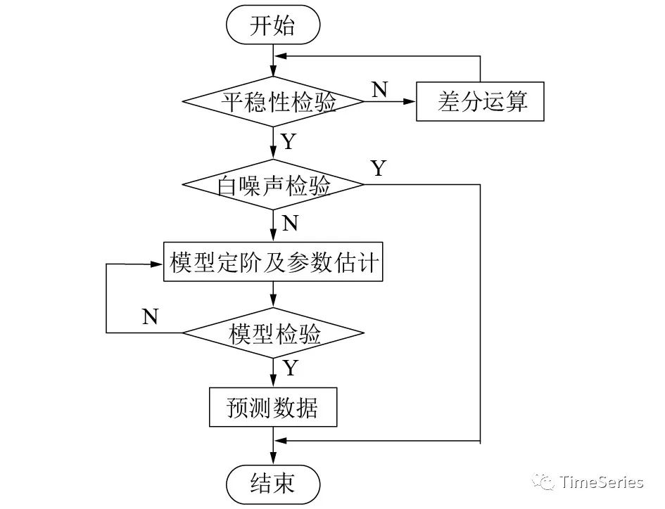 ARMA模型预测股价 python arma模型预测时间序列_python_05