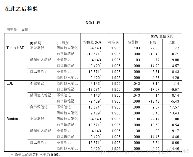 python 自相关性检验 自相关检验spss_方差分析_08