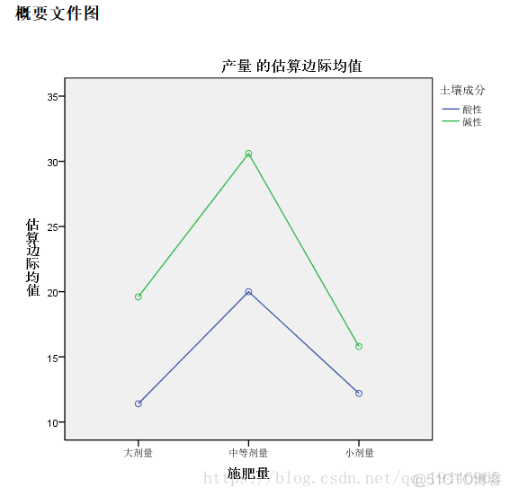 python 自相关性检验 自相关检验spss_方差分析_13