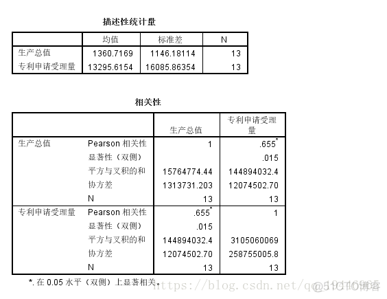 python 自相关性检验 自相关检验spss_方差分析_19