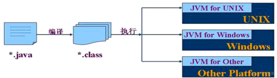 Java的特点 Java的特点和应用领域_JVM_03