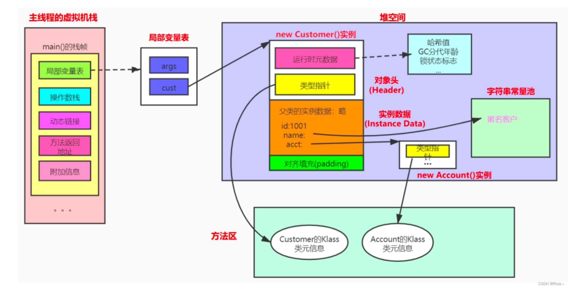 Java简述对象创建过程 java创建对象的过程_jvm_03