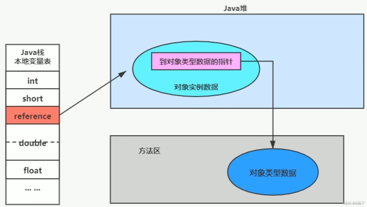 Java简述对象创建过程 java创建对象的过程_初始化_05