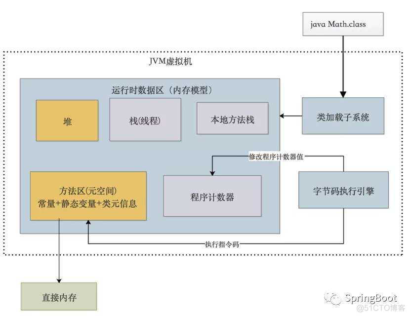 Java类加载内存分析 java类加载原理_Java类加载内存分析