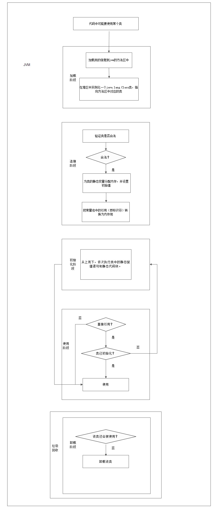 Java类的生命周期 java 类生命周期_Java类的生命周期