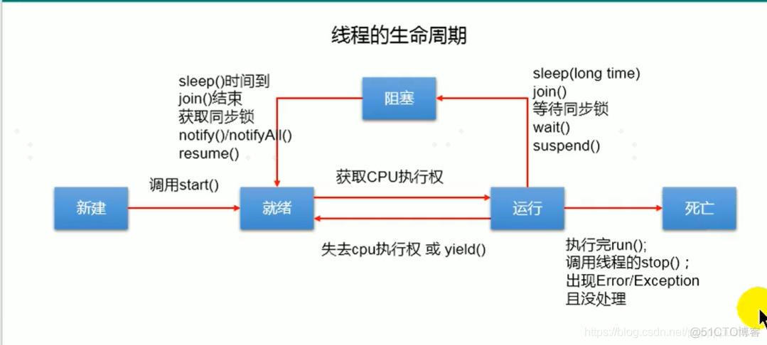 Java线程资源被无故释放 java线程会自动销毁吗_Java线程资源被无故释放