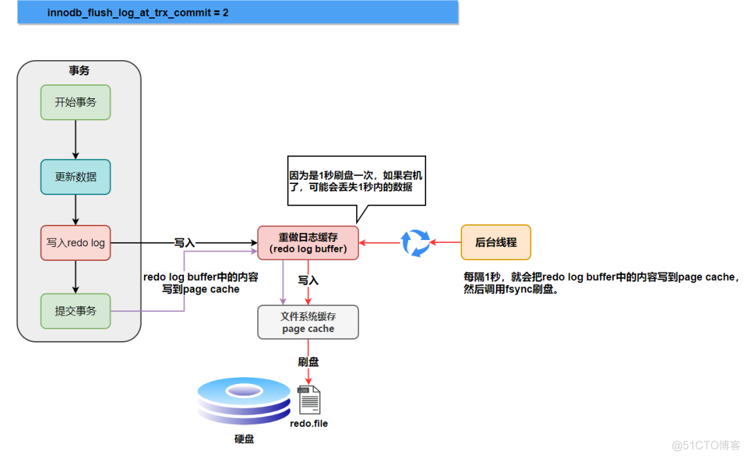 mysql redolog binlog 区别 mysql undolog redolog binlog_数据_10