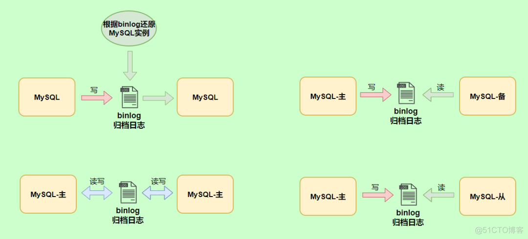 mysql redolog binlog 区别 mysql undolog redolog binlog_mysql_14