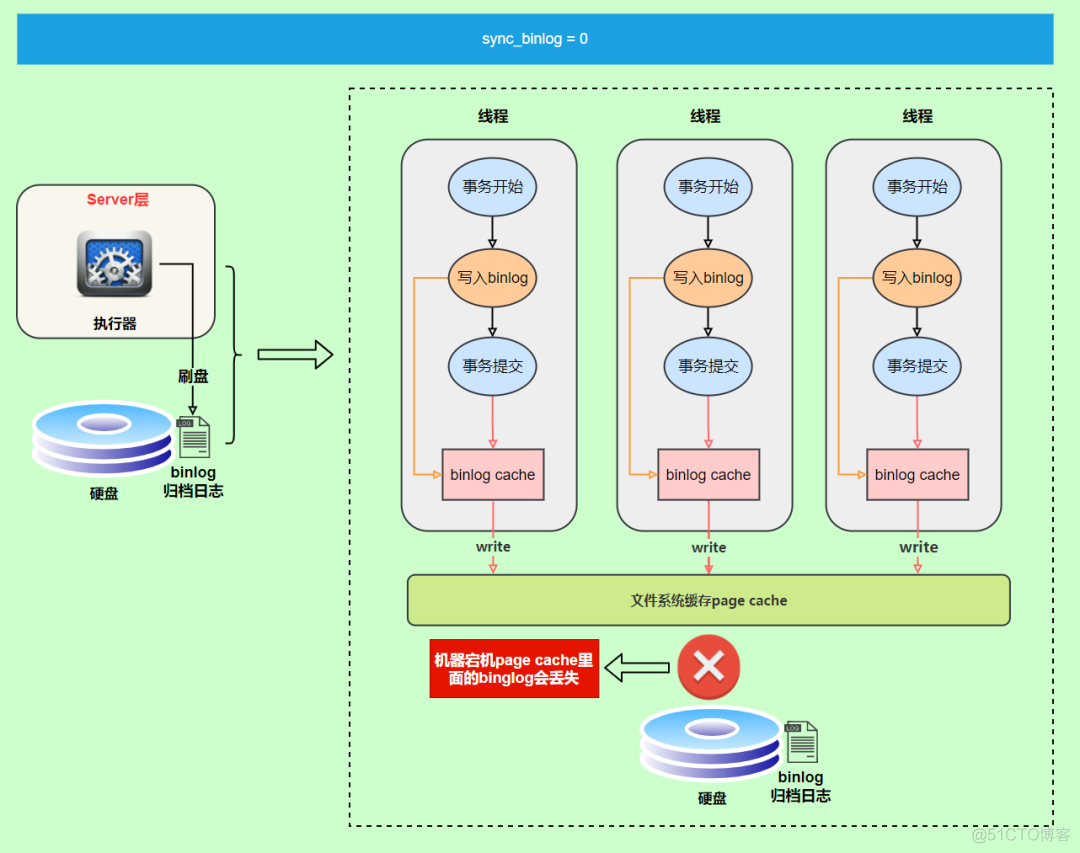 mysql redolog binlog 区别 mysql undolog redolog binlog_数据库_18