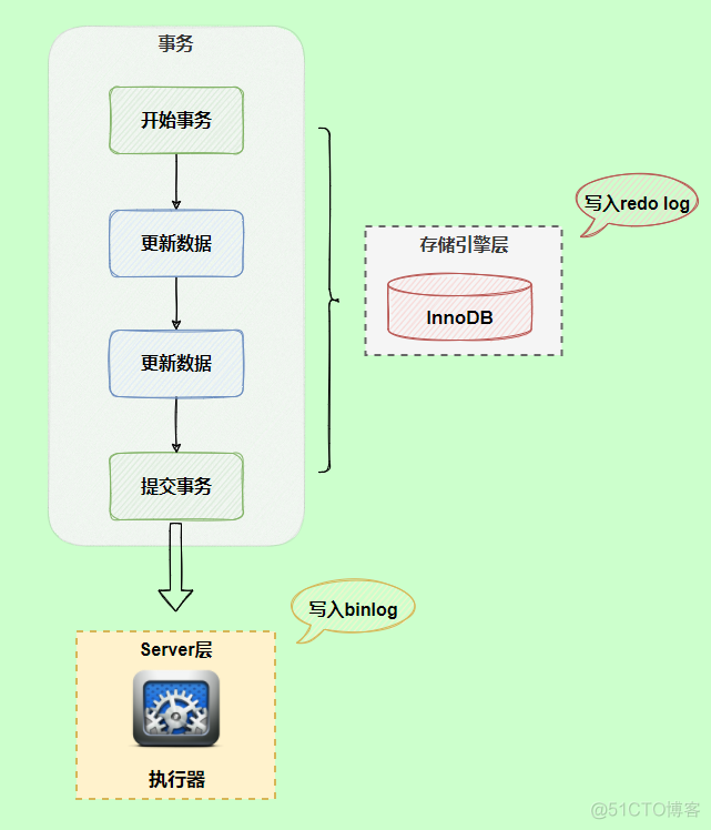 mysql redolog binlog 区别 mysql undolog redolog binlog_mysql_20