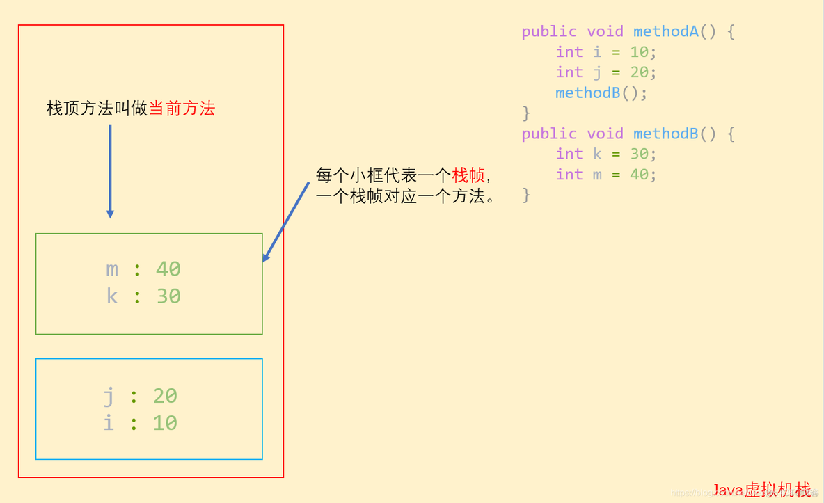 Java虚拟机栈和本地栈的区别 jvm 虚拟机栈里面有什么_局部变量_02