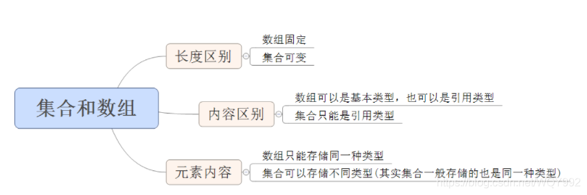 Java调用集合中第五个对象 java的集合对象_数据结构_05