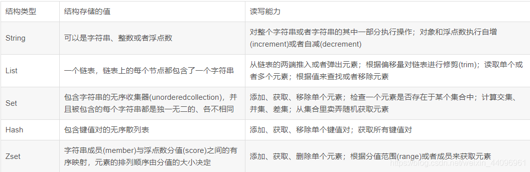 springboot redis 配置用户名 springboot redis zset_redis