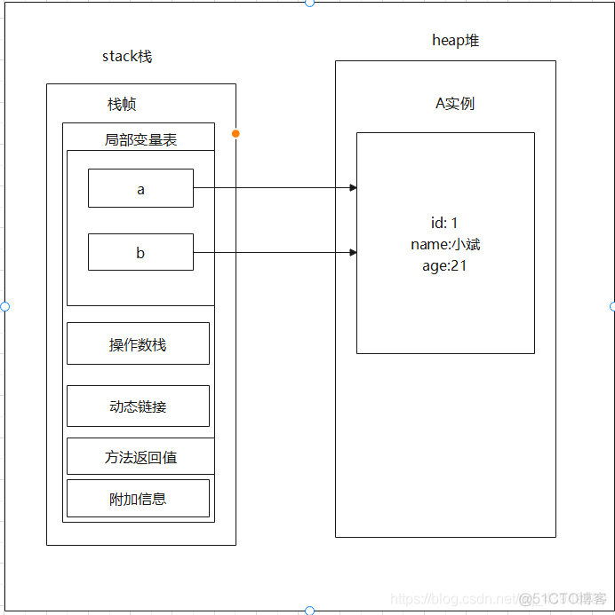 Java赋值是浅拷贝 java深浅拷贝_深拷贝