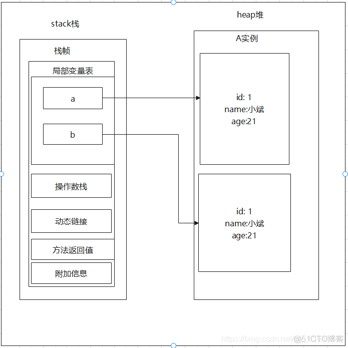 Java赋值是浅拷贝 java深浅拷贝_Java赋值是浅拷贝_02