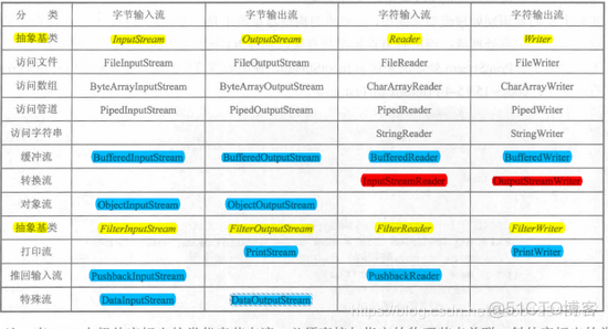 Java输入流键盘输入 java创建输入流_输入流_02