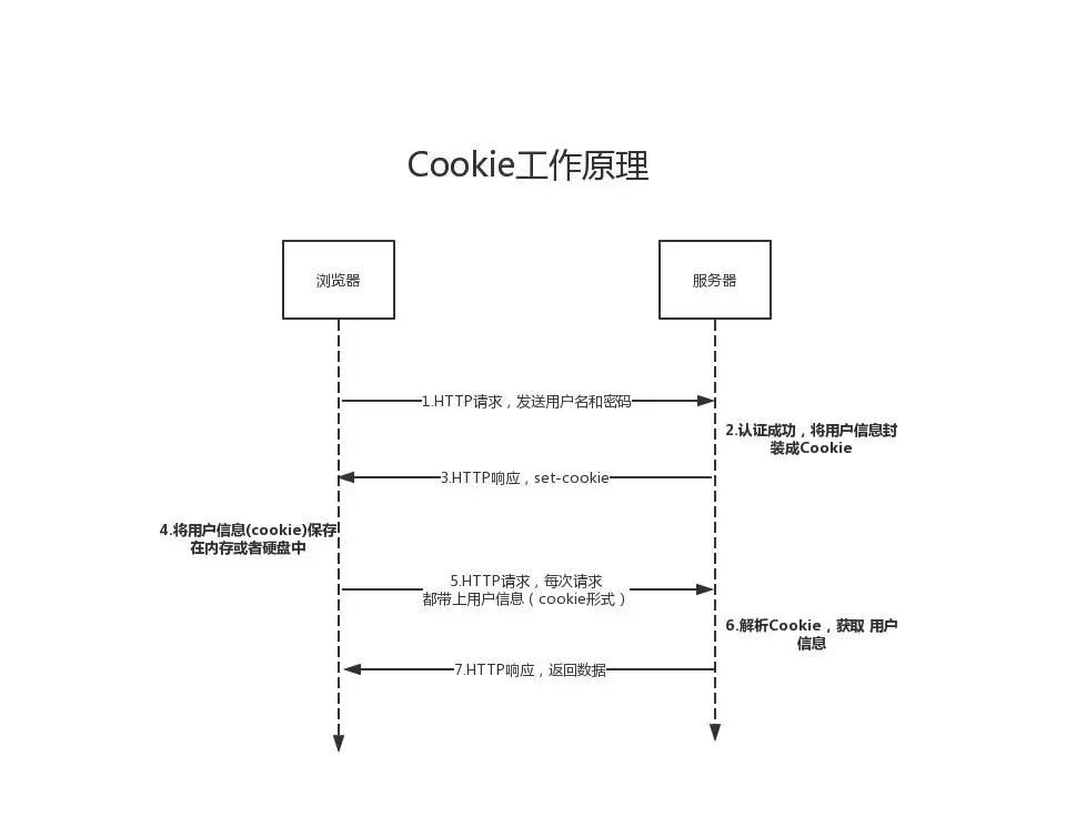 ios 请求时带上cookie 请求头中的cookie作用_网络编程