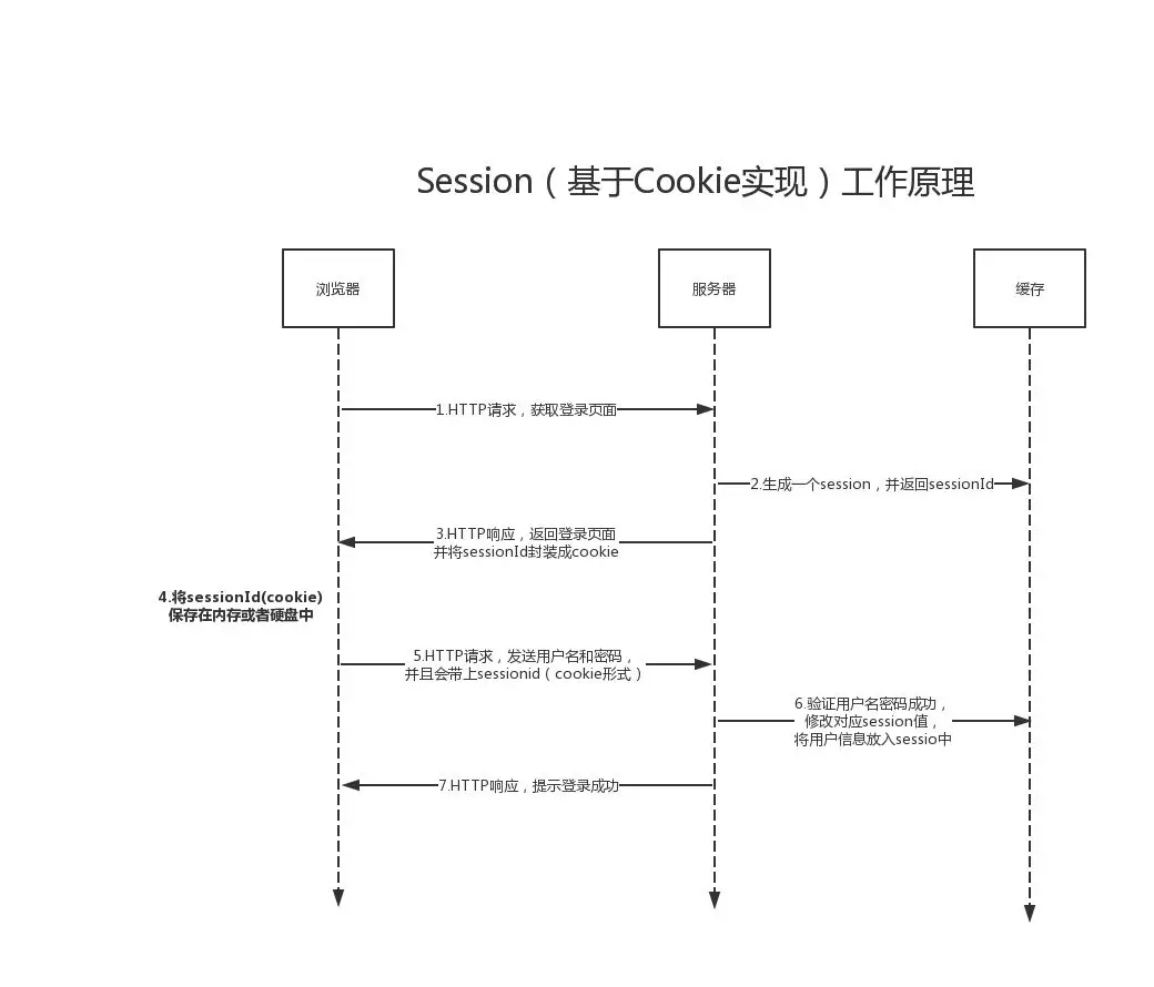 ios 请求时带上cookie 请求头中的cookie作用_客户端_06