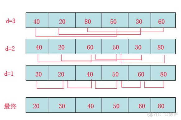 java希尔排序 希尔排序_算法_02