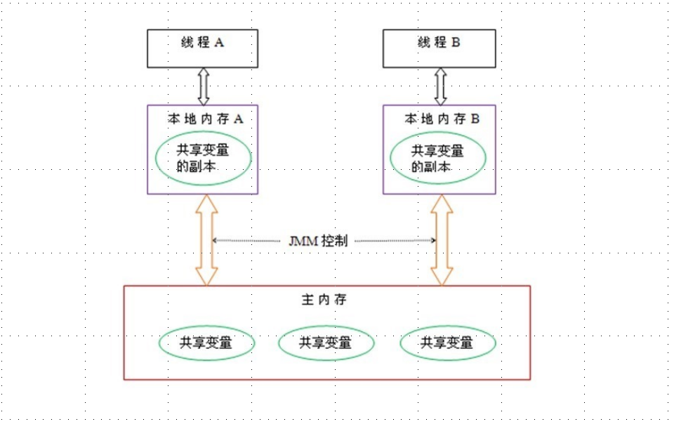 Java高并发的原因 java高并发处理机制_主存_05