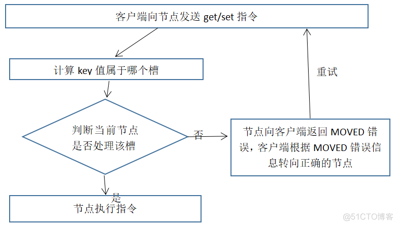 LRU原理和Redis实现 rediscluster原理_redis_07