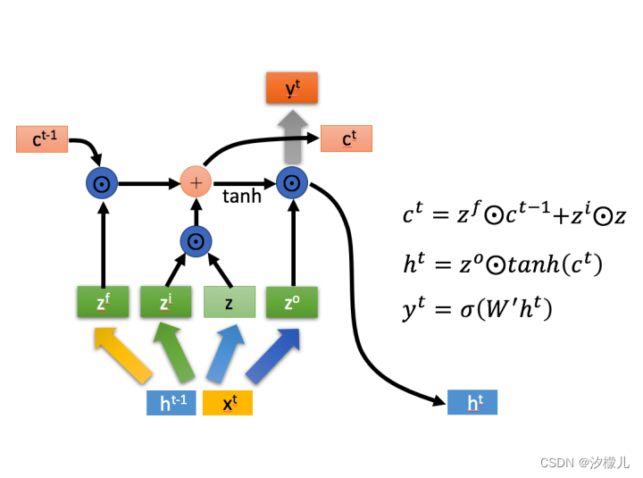 LSTM神经网络缺点 lstm神经网络_lstm_02