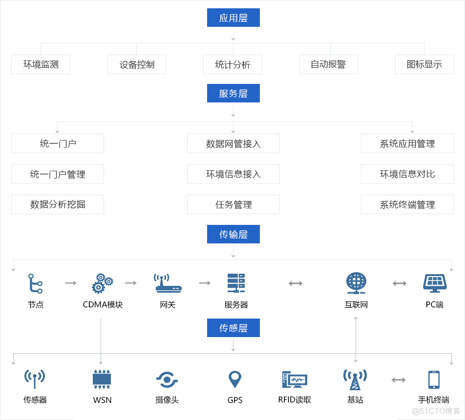 农业物联监测平台架构 农业物联网云平台_解决方案