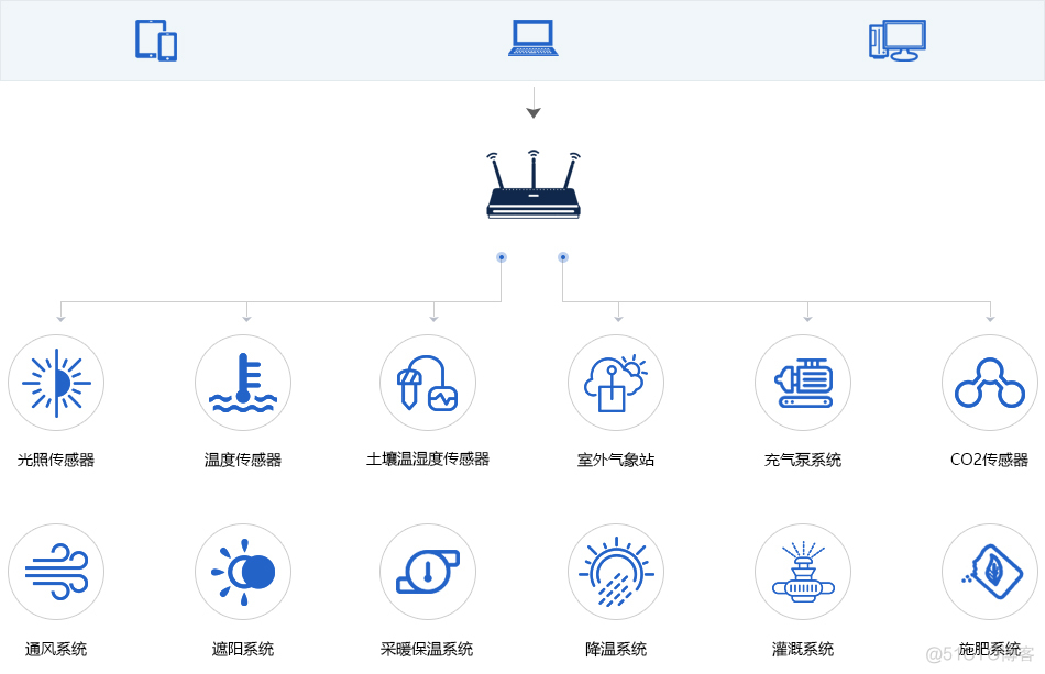 农业物联监测平台架构 农业物联网云平台_解决方案_03