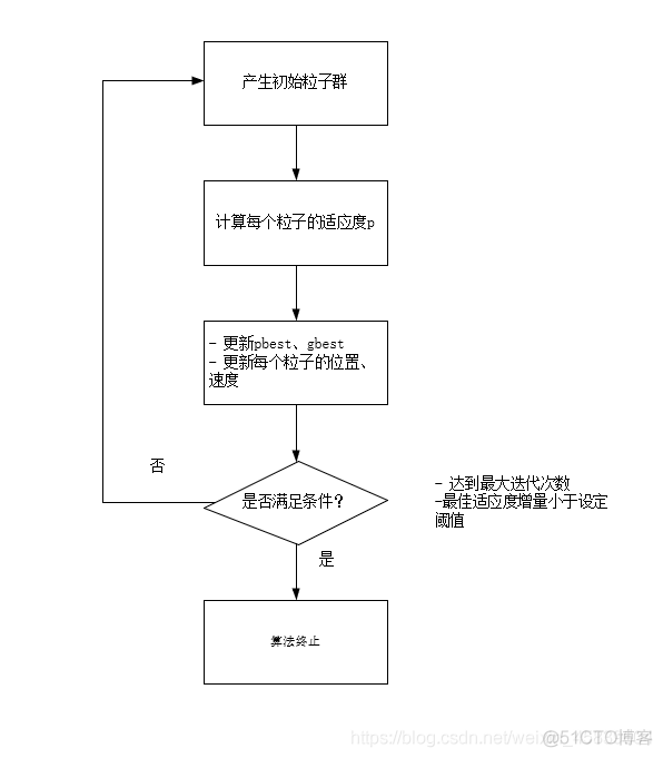 Python实现PSO粒子群优化循环神经网络LSTM回归模型 粒子群优化随机森林python_迭代_06