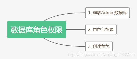 mongodb docker 初始管理员密码 mongodb 用户权限管理_数据库