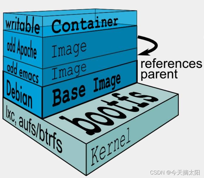 docker越权 docker rootfs_文件系统