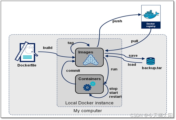 docker越权 docker rootfs_文件系统_03