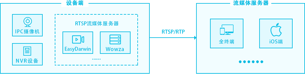 android 实现 rtsp播放 rtsp安卓播放器_视频监控直播