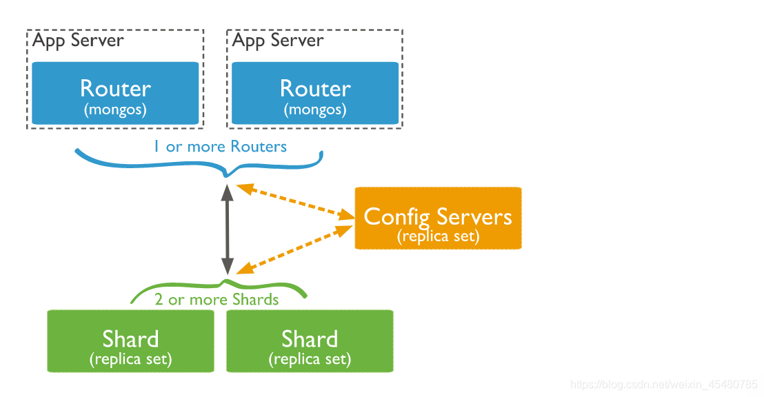 MongoDB 是否分片 查看集合 mongodb中的分片是什么意思_java