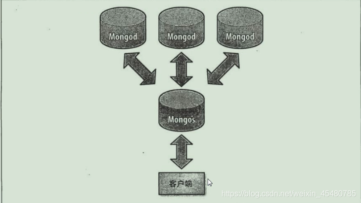 MongoDB 是否分片 查看集合 mongodb中的分片是什么意思_linux_02