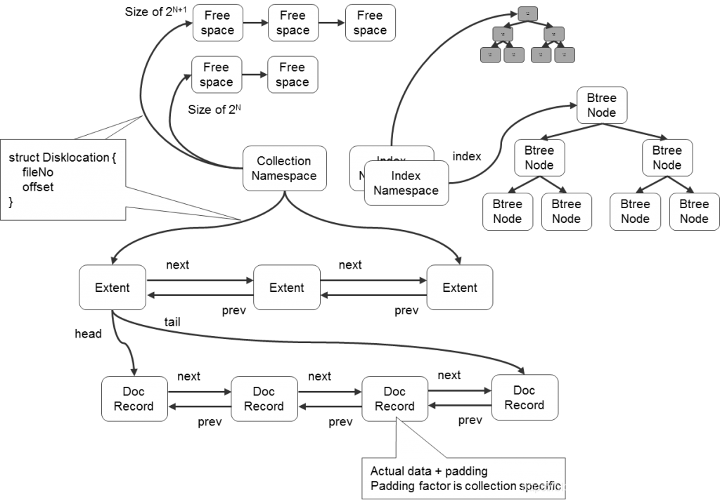 MongoDB中数据的存储形式 mongodb数据存储原理_mongodb