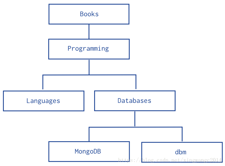 MongoDB快速入门demo mongodb model_数据_03